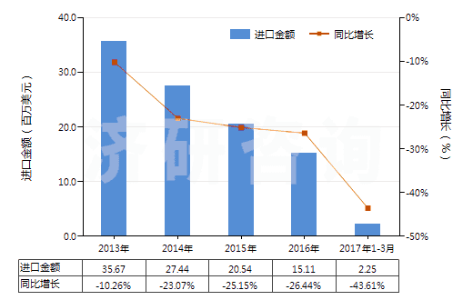 2013-2017年3月中國橡、塑或革外底，皮革制鞋面的其他運動鞋靴(HS64031900)進口總額及增速統計